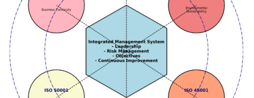 Integrated Management System (IMS)